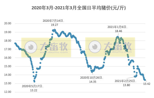 2021.3.24-今日猪价小幅下跌,因疫情和淡季叠加弱势震荡,仔猪价格连涨4周,玉米价格开始回落,黄河大堤死猪事件有新进展,天康计划今年从国外引种猪1400头