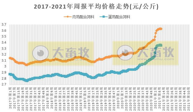3月第3周家禽产品稳中有跌,蛋价连跌8周,温氏预计养鸭业今年有好盈利,圣农与百胜强强联手