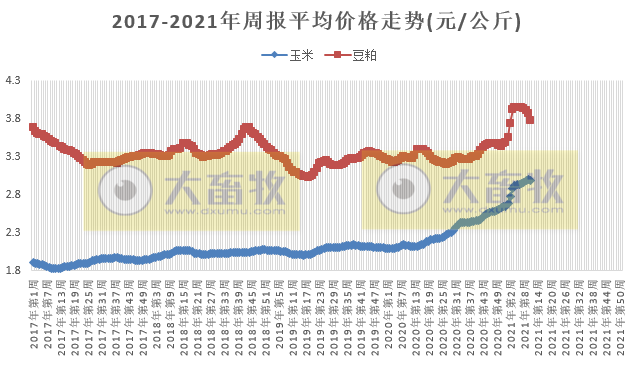 2021.3.24-今日猪价小幅下跌,因疫情和淡季叠加弱势震荡,仔猪价格连涨4周,玉米价格开始回落,黄河大堤死猪事件有新进展,天康计划今年从国外引种猪1400头