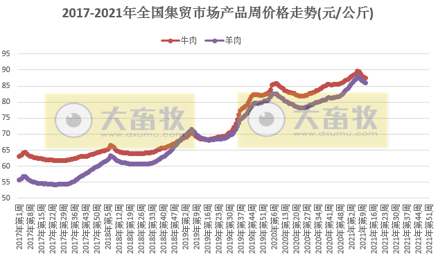 3月第3周牛羊肉价格下跌，连跌5周，河北青县的羊被爆“瘦肉精”事件