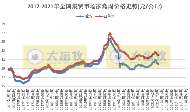 3月第3周家禽产品稳中有跌,蛋价连跌8周,温氏预计养鸭业今年有好盈利,圣农与百胜强强联手
