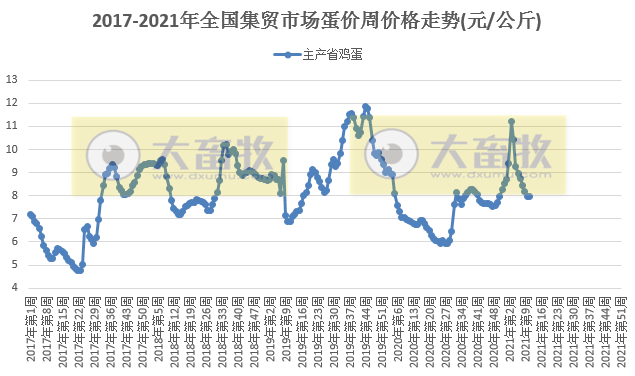 3月第3周家禽产品稳中有跌,蛋价连跌8周,温氏预计养鸭业今年有好盈利,圣农与百胜强强联手