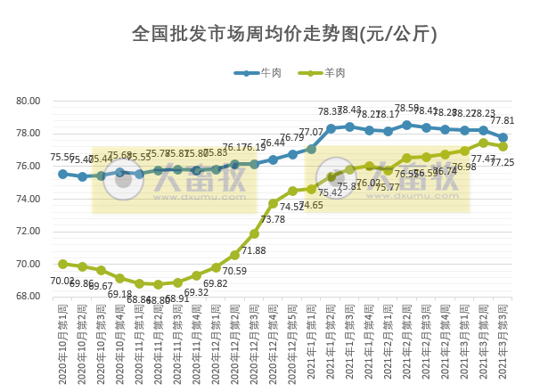 3月第3周牛羊肉价格下跌，连跌5周，河北青县的羊被爆“瘦肉精”事件