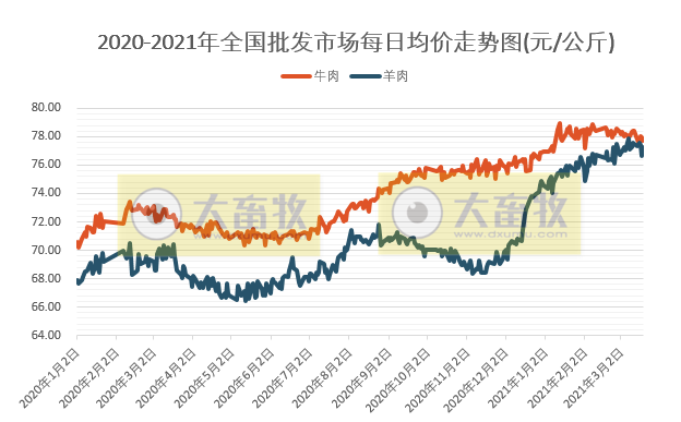 3月第3周牛羊肉价格下跌，连跌5周，河北青县的羊被爆“瘦肉精”事件