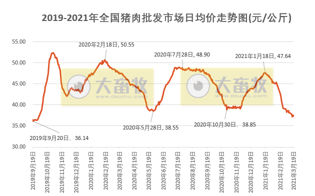 2021年3月第3周生猪产品价格