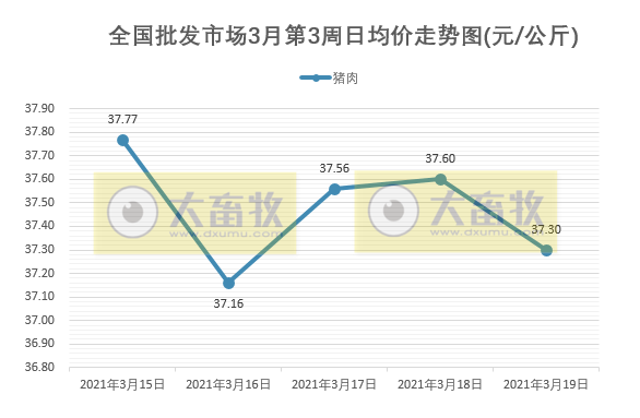 2021年3月第3周生猪产品价格