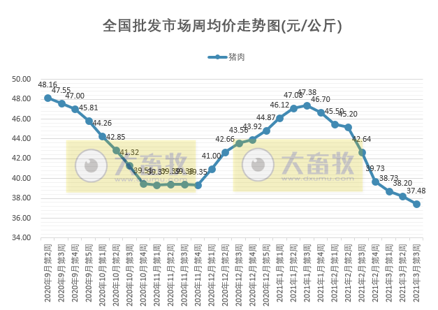 2021年3月第3周生猪产品价格