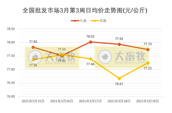 3月第3周牛羊肉价格下跌，连跌5周，河北青县的羊被爆“瘦肉精”事件