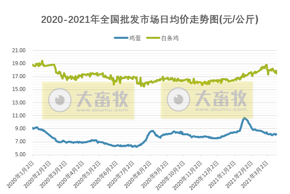 3月第3周家禽产品稳中有跌,蛋价连跌8周,温氏预计养鸭业今年有好盈利,圣农与百胜强强联手