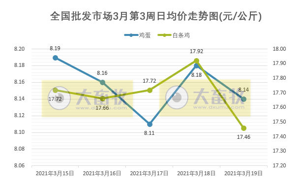 3月第3周家禽产品稳中有跌,蛋价连跌8周,温氏预计养鸭业今年有好盈利,圣农与百胜强强联手