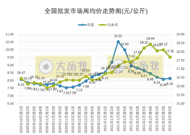 3月第3周家禽产品稳中有跌,蛋价连跌8周,温氏预计养鸭业今年有好盈利,圣农与百胜强强联手