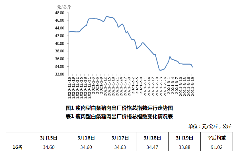 2021年3月第3周生猪产品价格