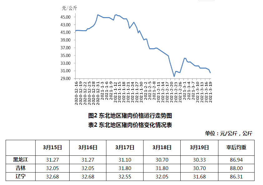 2021年3月第3周生猪产品价格
