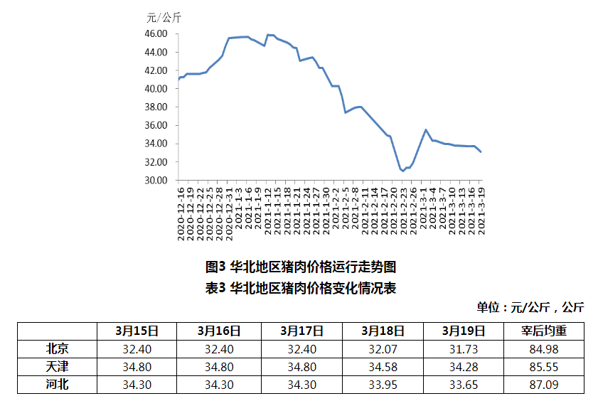 2021年3月第3周生猪产品价格