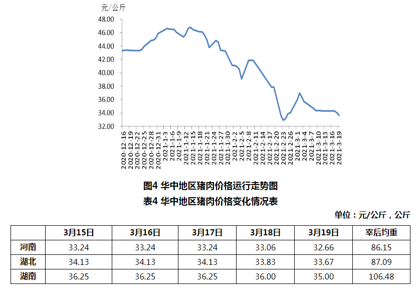 2021年3月第3周生猪产品价格