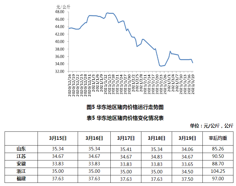 2021年3月第3周生猪产品价格