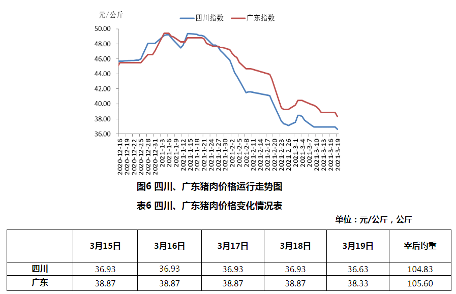 2021年3月第3周生猪产品价格