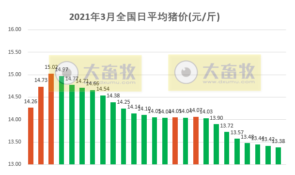 2021.3.25-今日猪价13省下跌，广东位居第一，新疆发生非瘟疫情死亡280头，三企业联合引进3216头丹麦种猪，傲农去年净利增18倍