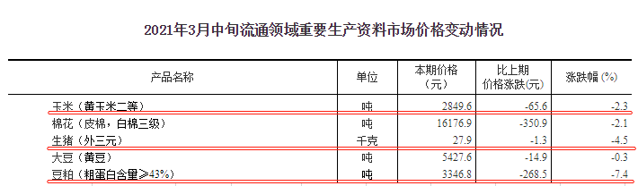 2021.3.25-今日猪价13省下跌，广东位居第一，新疆发生非瘟疫情死亡280头，三企业联合引进3216头丹麦种猪，傲农去年净利增18倍