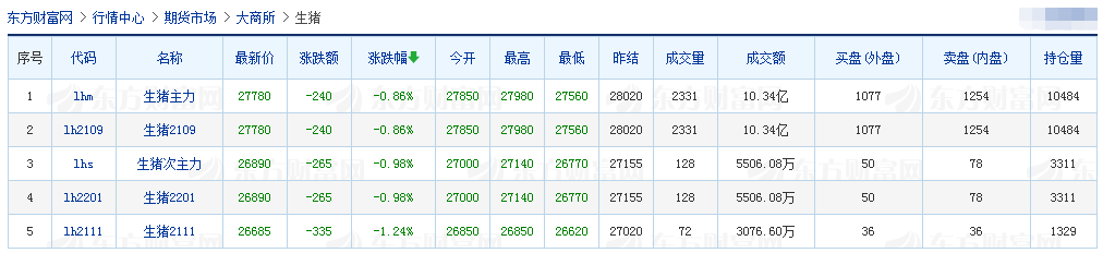 2021.3.25-今日猪价13省下跌，广东位居第一，新疆发生非瘟疫情死亡280头，三企业联合引进3216头丹麦种猪，傲农去年净利增18倍