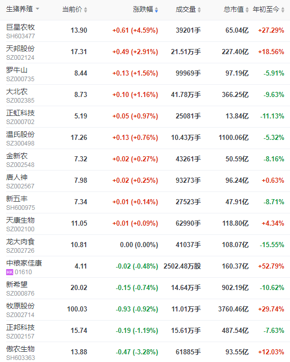 2021.3.25-今日猪价13省下跌，广东位居第一，新疆发生非瘟疫情死亡280头，三企业联合引进3216头丹麦种猪，傲农去年净利增18倍