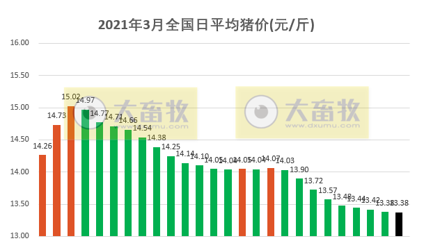 2021.3.26-今日猪价7省上涨，50头以下的生猪散户占比从71%降到18%，今年全球已发生2300多起非洲猪瘟疫情