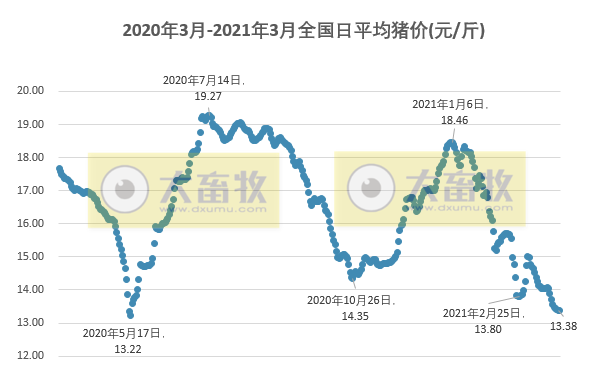 2021.3.26-今日猪价7省上涨，50头以下的生猪散户占比从71%降到18%，今年全球已发生2300多起非洲猪瘟疫情