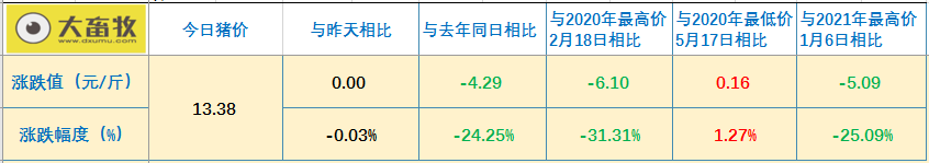 2021.3.26-今日猪价7省上涨，50头以下的生猪散户占比从71%降到18%，今年全球已发生2300多起非洲猪瘟疫情
