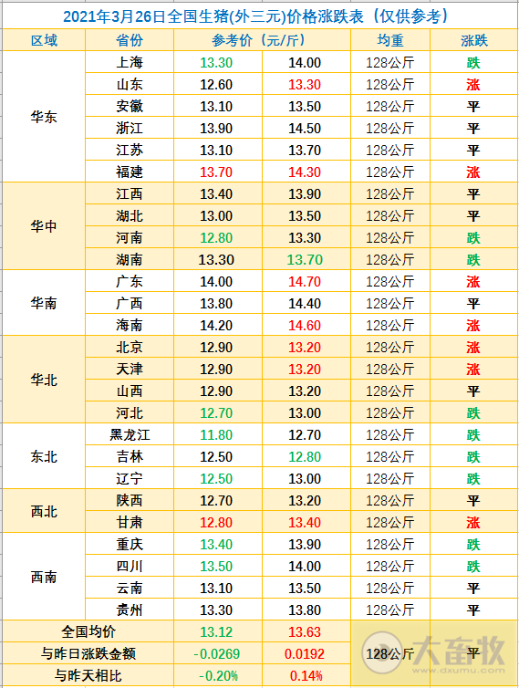 2021.3.26-今日猪价7省上涨，50头以下的生猪散户占比从71%降到18%，今年全球已发生2300多起非洲猪瘟疫情
