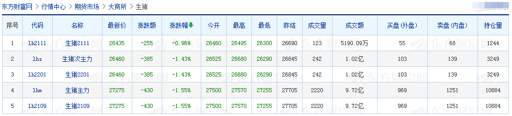 2021.3.26-今日猪价7省上涨，50头以下的生猪散户占比从71%降到18%，今年全球已发生2300多起非洲猪瘟疫情