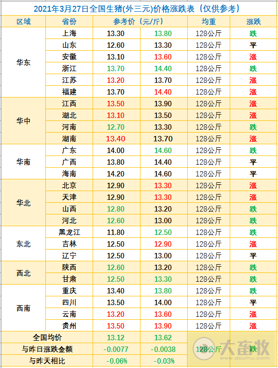2021.3.27-今日猪价11省上涨,广东去年查获4.9万吨走私冻品,北方疫情严重,未来南方如何应对?去年我国进口猪肉来自20个国家,其中60%来自这4国