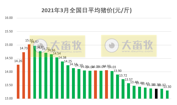 2021.3.28-今日猪价大部分省份下跌，商务部称目前食用农产品价格难以大幅上涨