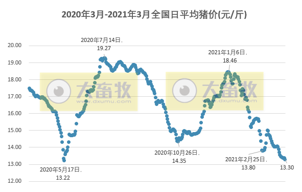 2021.3.28-今日猪价大部分省份下跌，商务部称目前食用农产品价格难以大幅上涨