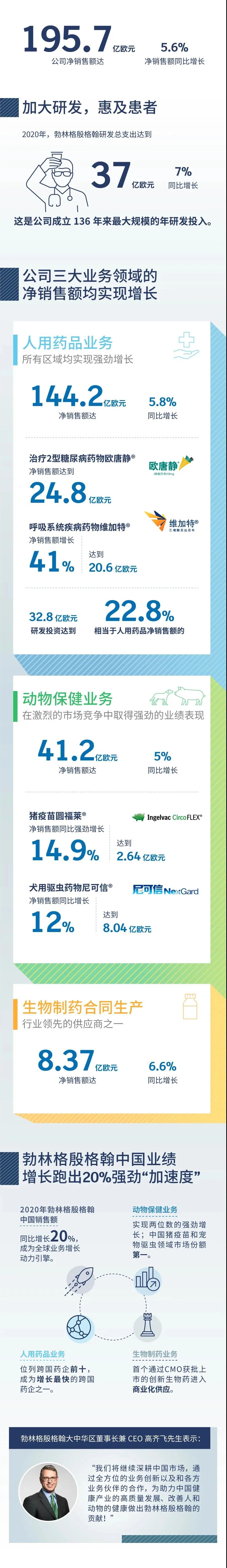 勃林格2020年动保销售额达41.2亿欧元!猪疫苗圆福莱单品销售2.64亿欧元