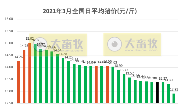 2021.3.29-今日猪价全面大幅度下跌,跌破去年最低价,湖南长沙排查出一起非瘟疫情,广西4月1日起暂停外省生猪调入