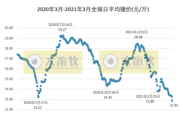 2021.3.29-今日猪价全面大幅度下跌,跌破去年最低价,湖南长沙排查出一起非瘟疫情,广西4月1日起暂停外省生猪调入