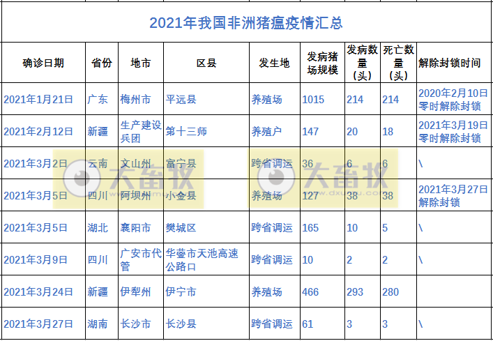 3月第6起！湖南长沙排查出一起非洲猪瘟疫情