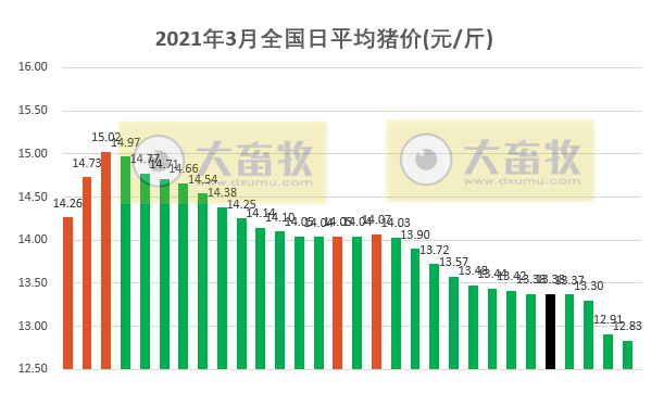 2021.3.30-今日猪价下跌收窄,会迎来超跌反弹吗?全国10强猪企均在黑龙江建厂投产,龙大肉食去年净利增276%,重庆国家生猪技术创新中心正式获批