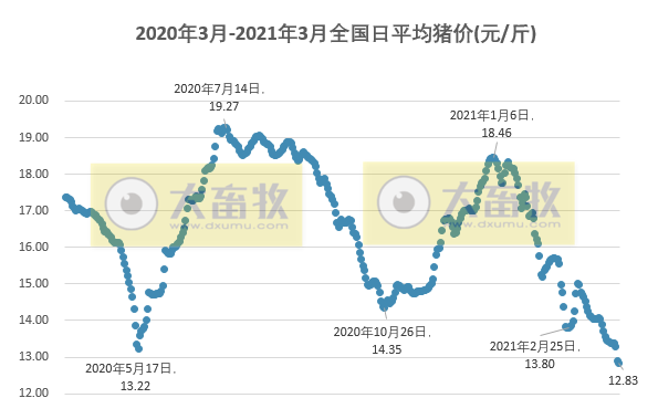 2021.3.30-今日猪价下跌收窄,会迎来超跌反弹吗?全国10强猪企均在黑龙江建厂投产,龙大肉食去年净利增276%,重庆国家生猪技术创新中心正式获批