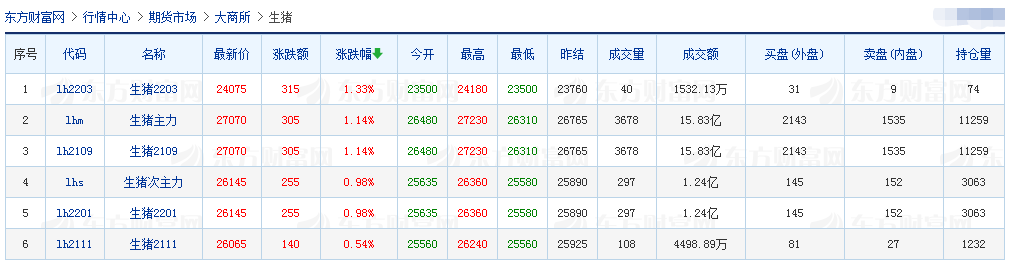 2021.3.30-今日猪价下跌收窄,会迎来超跌反弹吗?全国10强猪企均在黑龙江建厂投产,龙大肉食去年净利增276%,重庆国家生猪技术创新中心正式获批