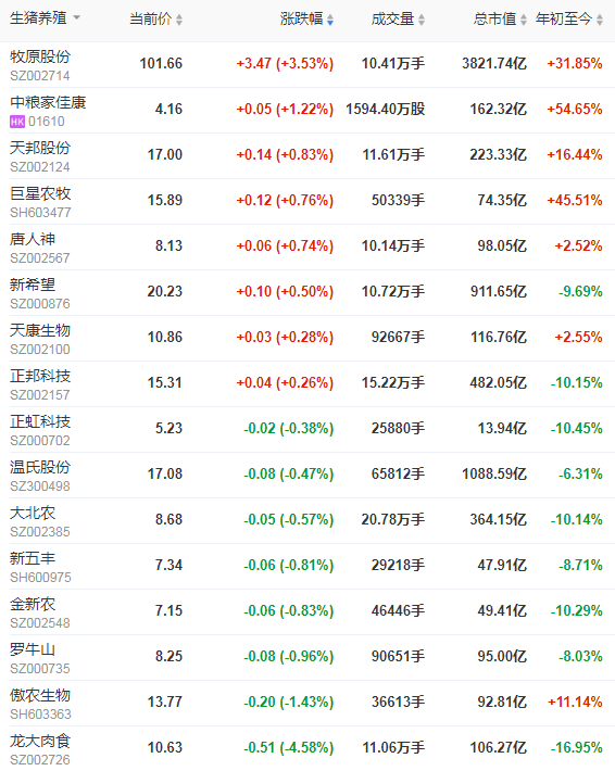 2021.3.30-今日猪价下跌收窄,会迎来超跌反弹吗?全国10强猪企均在黑龙江建厂投产,龙大肉食去年净利增276%,重庆国家生猪技术创新中心正式获批