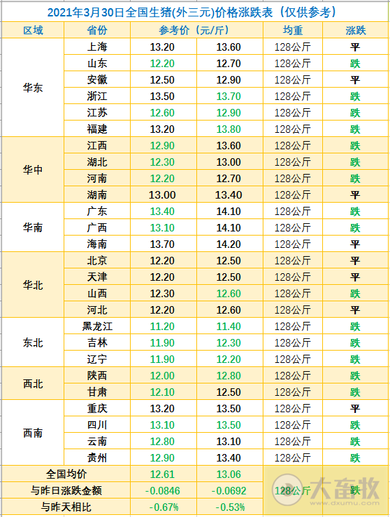2021.3.30-今日猪价下跌收窄,会迎来超跌反弹吗?全国10强猪企均在黑龙江建厂投产,龙大肉食去年净利增276%,重庆国家生猪技术创新中心正式获批