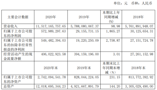傲农生物2020年净利增长1865.27% ,拟派红利超1亿元