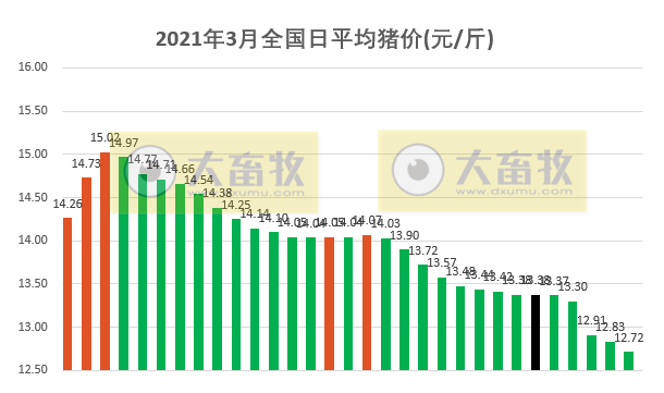 2021年3月及第1季度生猪行业数据汇总