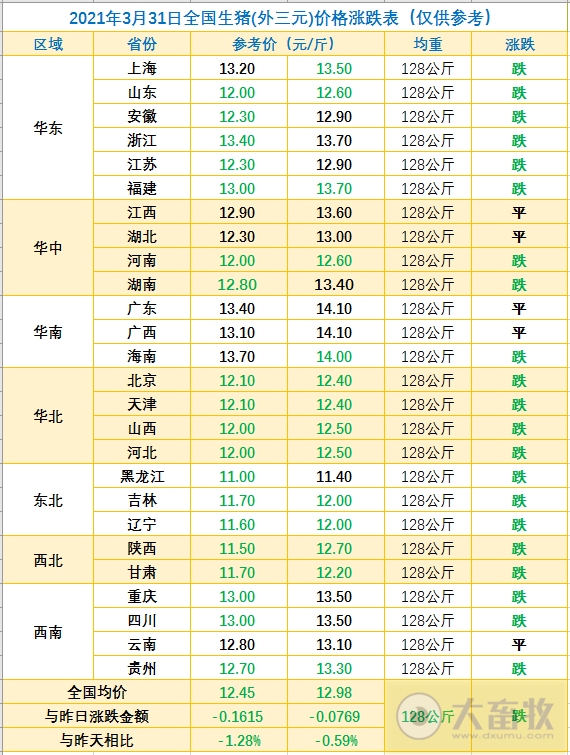 2021.3.31-今日猪价继续下行，二元母猪、仔猪及饲料价格均下跌，河南部分地区能繁母猪存栏量降幅近五成，正大和双胞胎生猪项目陆续开工