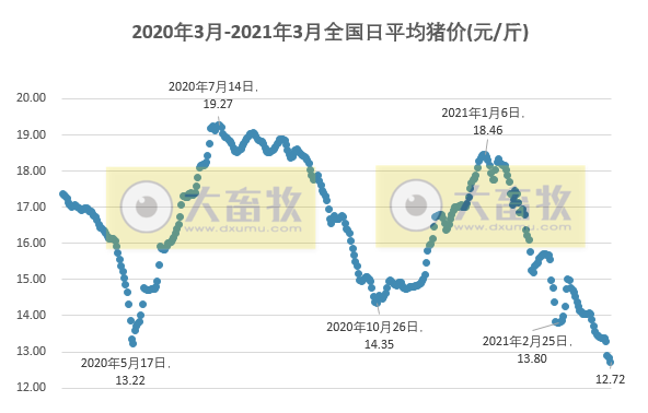 2021.3.31-今日猪价继续下行，二元母猪、仔猪及饲料价格均下跌，河南部分地区能繁母猪存栏量降幅近五成，正大和双胞胎生猪项目陆续开工