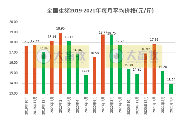 2021年3月及第1季度生猪行业数据汇总