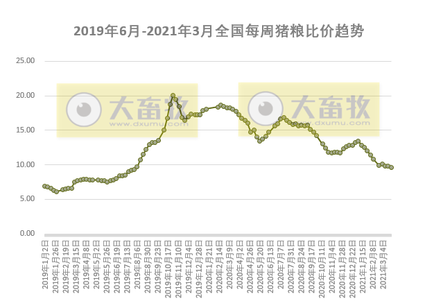 2021.3.31-今日猪价继续下行，二元母猪、仔猪及饲料价格均下跌，河南部分地区能繁母猪存栏量降幅近五成，正大和双胞胎生猪项目陆续开工