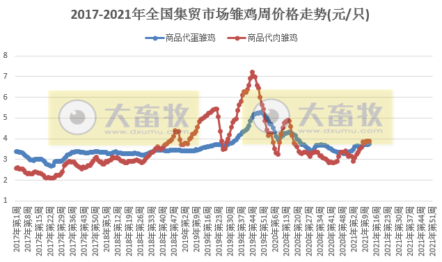 3月第4周家禽产品价格多数下降，而蛋价和蛋雏鸡价上涨，仙坛去年净利同比下降超六成仍转股派利，温氏突破番鸭“卡脖子”问题，益客拟创业版上市