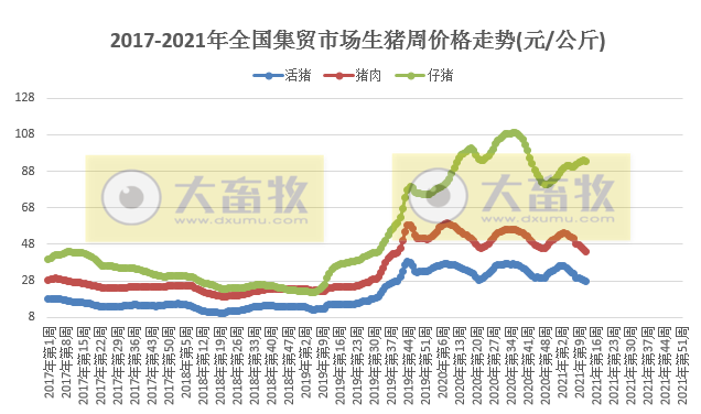 2021.3.31-今日猪价继续下行，二元母猪、仔猪及饲料价格均下跌，河南部分地区能繁母猪存栏量降幅近五成，正大和双胞胎生猪项目陆续开工
